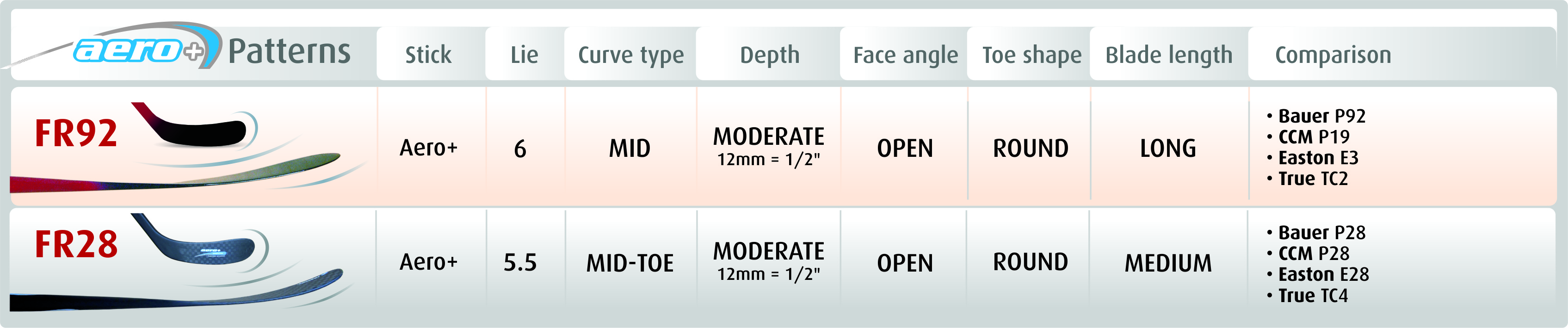 True Stick Blade Chart