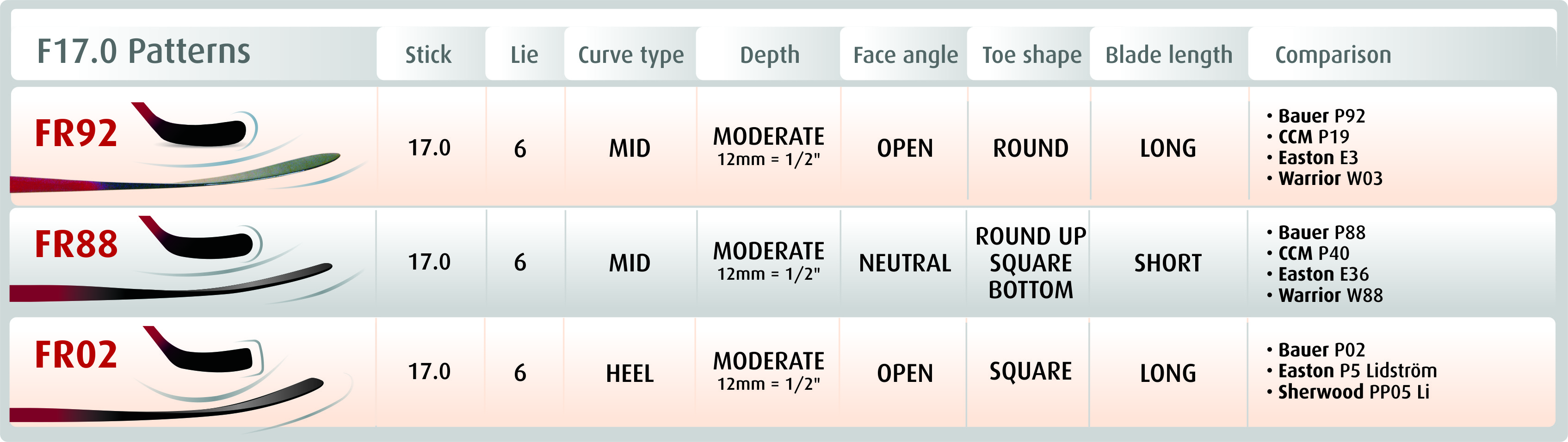 Ccm Stick Blade Chart